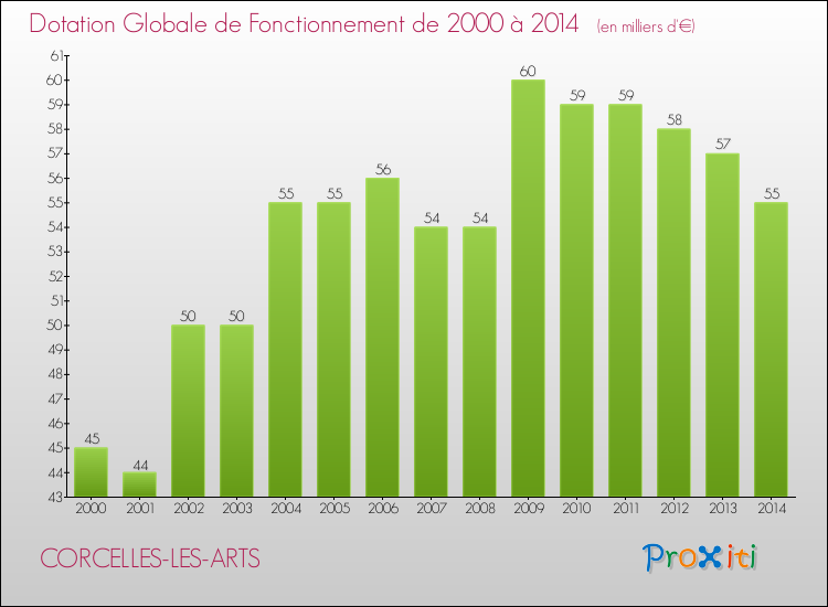 Evolution du montant de la Dotation Globale de Fonctionnement pour la commune de CORCELLES-LES-ARTS de 2000 à 2014 Evolution du montant de la Dotation Globale de Fonctionnement pour CORCELLES-LES-ARTS de 2000 à 2014