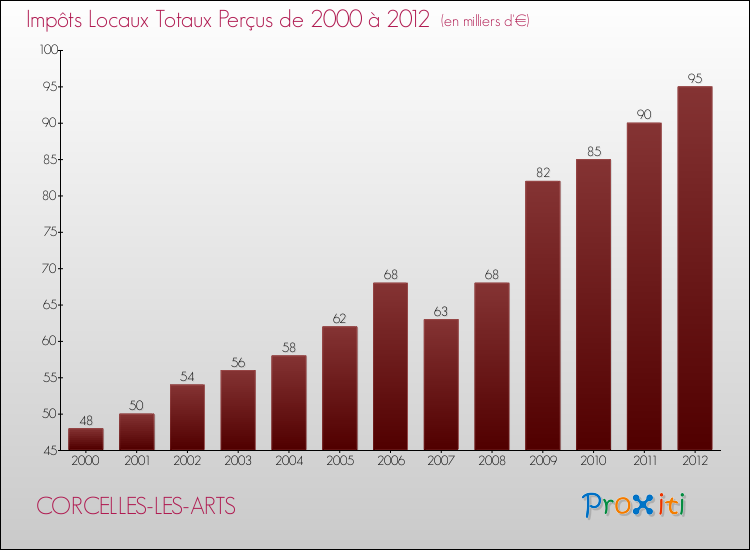 Evolution des Impôts Locaux pour la commune de CORCELLES-LES-ARTS de 2000 à 2012 Evolution des Impôts Locaux pour CORCELLES-LES-ARTS de 2000 à 2012