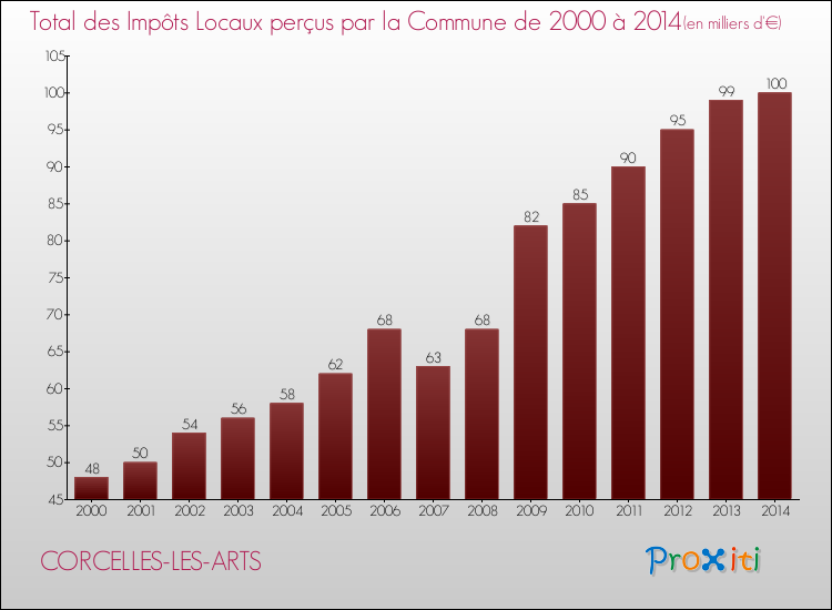 Evolution des Impôts Locaux pour la commune de CORCELLES-LES-ARTS de 2000 à 2014 Evolution des Impôts Locaux pour CORCELLES-LES-ARTS de 2000 à 2014