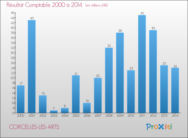 Evolution du résultat comptable pour la commune de CORCELLES-LES-ARTS de 2000 à 2014 Evolution du résultat comptable pour CORCELLES-LES-ARTS de 2000 à 2014