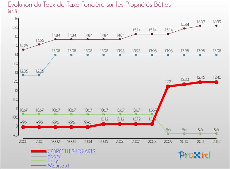 Evolution du taux de la taxe foncière sur le bati pour CORCELLES-LES-ARTS et les communes proches de 2000 à 2012 Comparaison des taux de taxe foncière sur le bati pour CORCELLES-LES-ARTS et les communes voisines de 2000 à 2012
