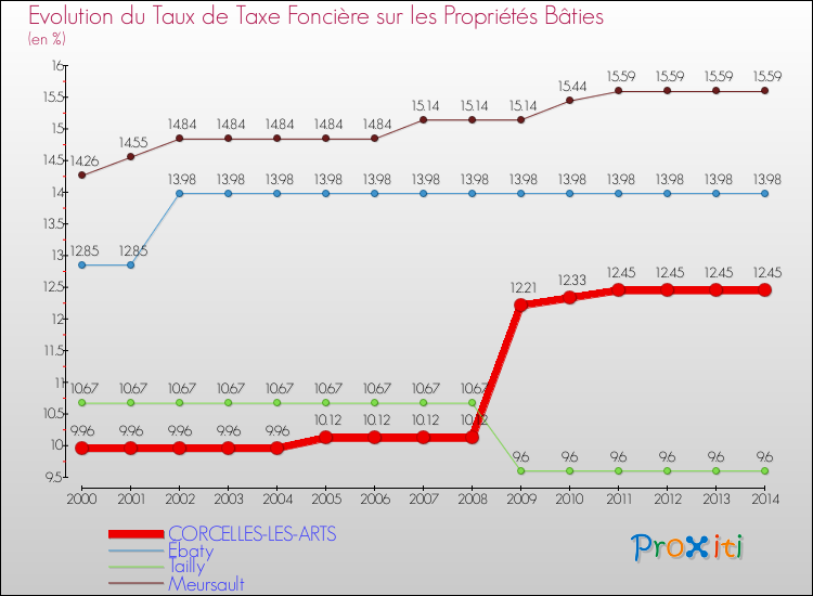 Evolution du taux de la taxe foncière sur le bati pour CORCELLES-LES-ARTS et les communes proches de 2000 à 2014 Comparaison des taux de taxe foncière sur le bati pour CORCELLES-LES-ARTS et les communes voisines de 2000 à 2014