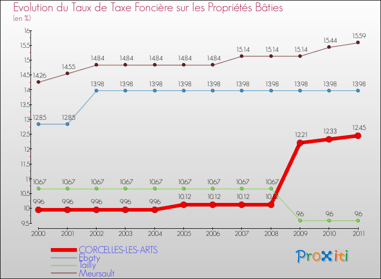 Evolution du taux de la taxe foncière sur le bati pour CORCELLES-LES-ARTS et les communes proches Comparaison des taux de taxe foncière sur le bati pour CORCELLES-LES-ARTS et les communes voisines