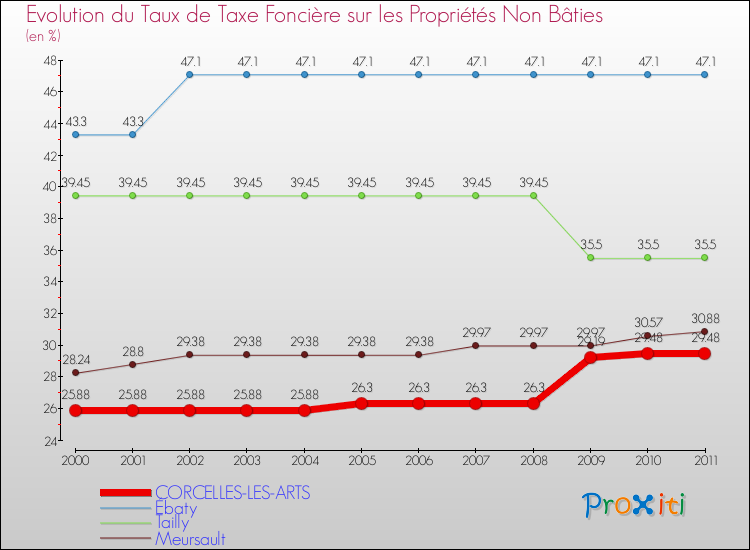 Evolution du taux de la taxe foncière sur les immeubles et terrains non batis pour CORCELLES-LES-ARTS et les communes proches Comparaison des taux de la taxe foncière sur les immeubles et terrains non batis pour CORCELLES-LES-ARTS et les communes voisines