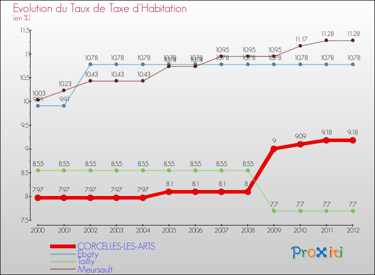 Evolution du taux de la taxe d'habitation pour CORCELLES-LES-ARTS et les communes proches Comparaison des taux de la taxe d'habitation pour CORCELLES-LES-ARTS et les communes voisines