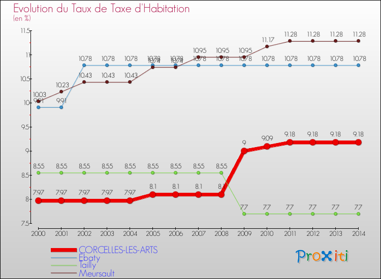 Evolution du taux de la taxe d'habitation pour CORCELLES-LES-ARTS et les communes proches de 2000 à 2014 Comparaison des taux de la taxe d'habitation pour CORCELLES-LES-ARTS et les communes voisines de 2000 à 2014