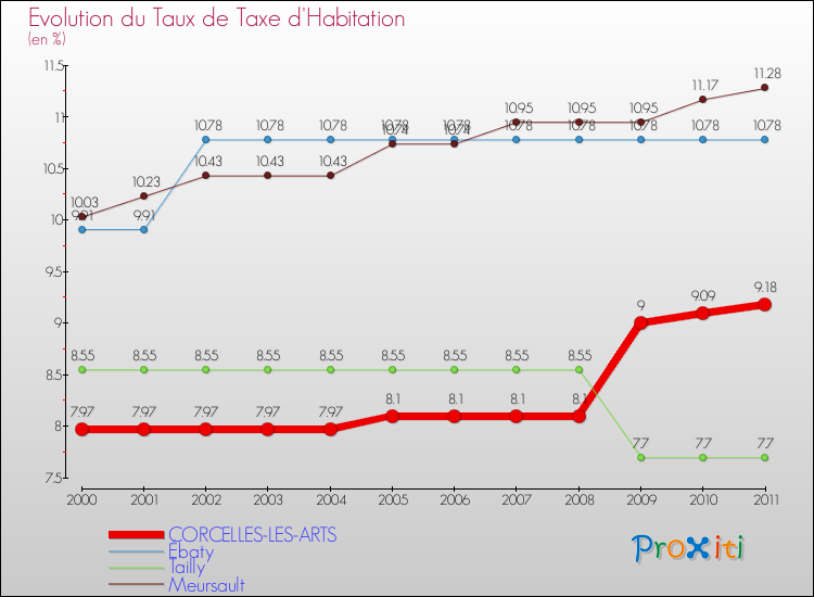 Evolution du taux de la taxe d'habitation pour CORCELLES-LES-ARTS et les communes proches Comparaison des taux de la taxe d'habitation pour CORCELLES-LES-ARTS et les communes voisines