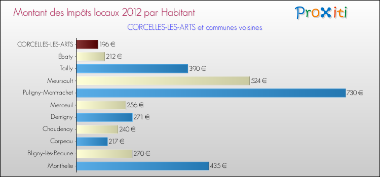 Montant des impôts locaux par Habitant pour CORCELLES-LES-ARTS et les communes proches Comparaison des impôts locaux par habitant pour CORCELLES-LES-ARTS et les communes voisines