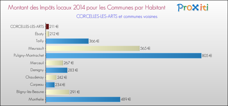Montant des impôts locaux par Habitant pour CORCELLES-LES-ARTS et les communes proches en 2014 Comparaison des impôts locaux par habitant pour CORCELLES-LES-ARTS et les communes voisines en 2014