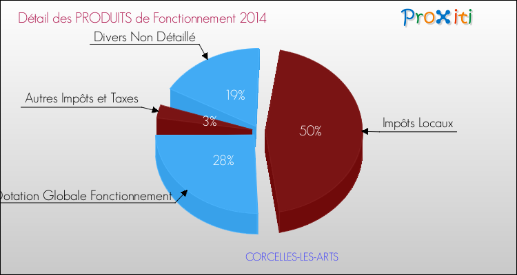 Décomposition du Budget de Fonctionnement 2014 de la commune de CORCELLES-LES-ARTS Budget de Fonctionnement 2014 pour la commune de CORCELLES-LES-ARTS