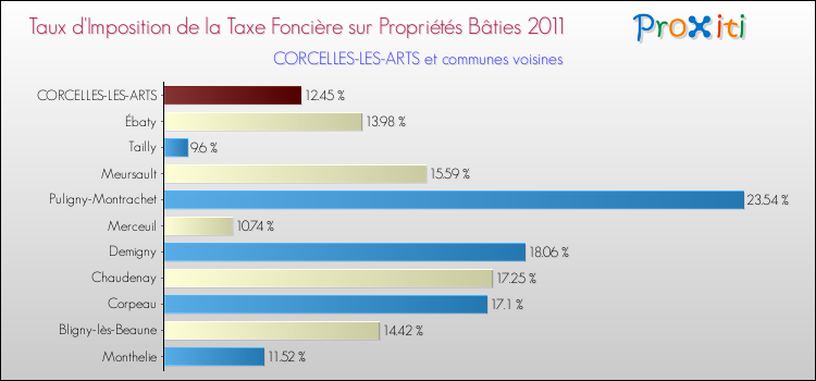 Taux d'imposition de la taxe foncière sur le bati 2011 pour CORCELLES-LES-ARTS et les communes proches Comparaison des taux d'imposition de la taxe foncière sur le bati 2011 pour CORCELLES-LES-ARTS et les communes voisines