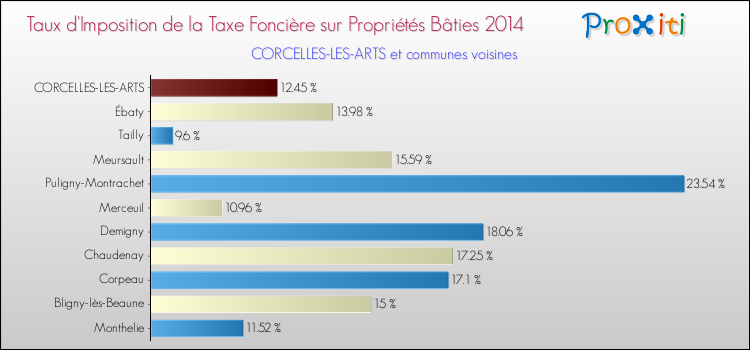 Taux d'imposition de la taxe foncière sur le bati 2014 pour CORCELLES-LES-ARTS et les communes proches Comparaison des taux d'imposition de la taxe foncière sur le bati 2014 pour CORCELLES-LES-ARTS et les communes voisines