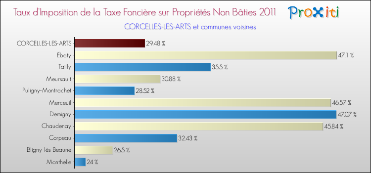 Taux d'imposition de la taxe foncière sur les immeubles et terrains non batis 2011 pour CORCELLES-LES-ARTS et les communes proches Comparaison des taux d'imposition de la taxe foncière sur les immeubles et terrains non batis 2011 pour CORCELLES-LES-ARTS et les communes voisines