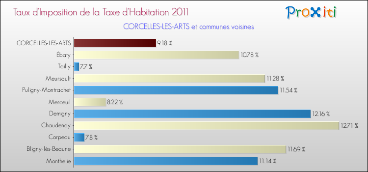 Taux d'imposition de la taxe d'habitation 2011 pour CORCELLES-LES-ARTS et les communes proches Comparaison des taux d'imposition de la taxe d'habitation 2011 pour CORCELLES-LES-ARTS et les communes voisines
