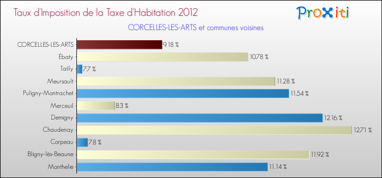 Taux d'imposition de la taxe d'habitation 2012 pour CORCELLES-LES-ARTS et les communes proches Comparaison des taux d'imposition de la taxe d'habitation 2012 pour CORCELLES-LES-ARTS et les communes voisines