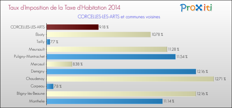 Taux d'imposition de la taxe d'habitation 2014 pour CORCELLES-LES-ARTS et les communes proches Comparaison des taux d'imposition de la taxe d'habitation 2014 pour CORCELLES-LES-ARTS et les communes voisines