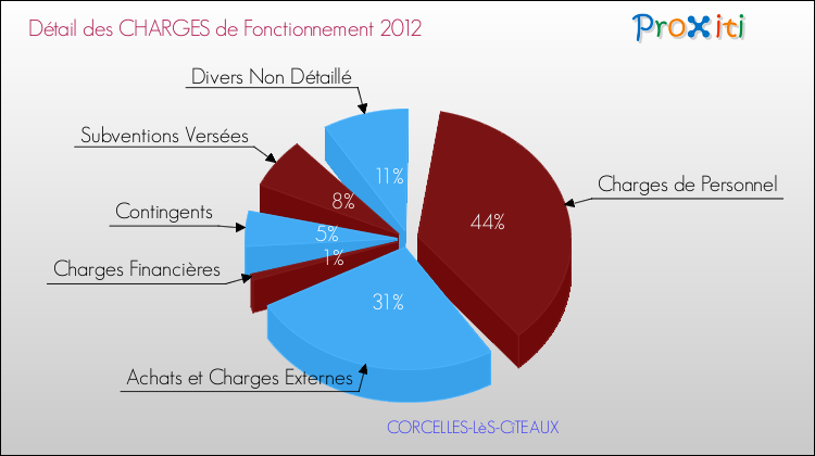 Décomposition des Charges de Fonctionnement 2012 de la commune de CORCELLES-LèS-CîTEAUX Charges de Fonctionnement 2012 pour la commune de CORCELLES-LèS-CîTEAUX