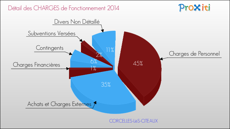 Décomposition des Charges de Fonctionnement 2014 de la commune de CORCELLES-LèS-CîTEAUX Charges de Fonctionnement 2014 pour la commune de CORCELLES-LèS-CîTEAUX