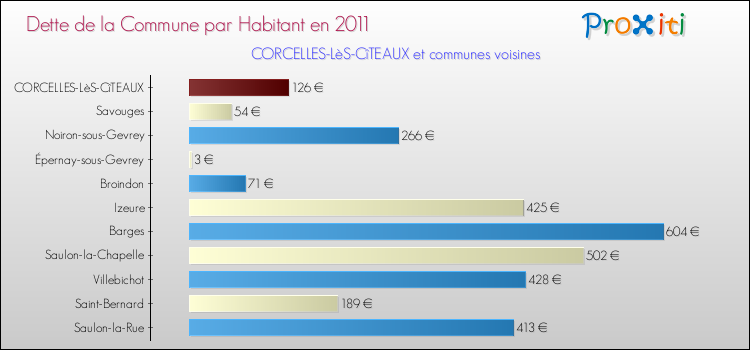Dette par habitant de la commune en 2011 pour CORCELLES-LèS-CîTEAUX et les communes proches Comparaison de la dette par habitant de la commune en 2011 pour CORCELLES-LèS-CîTEAUX et les communes voisines