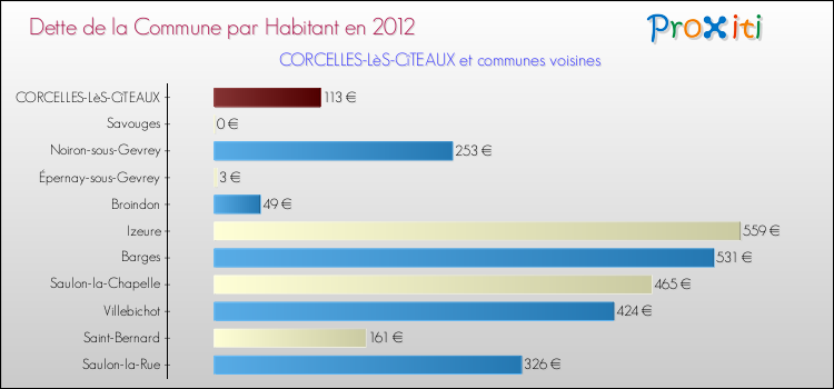 Dette par habitant de la commune en 2012 pour CORCELLES-LèS-CîTEAUX et les communes proches Comparaison de la dette par habitant de la commune en 2012 pour CORCELLES-LèS-CîTEAUX et les communes voisines
