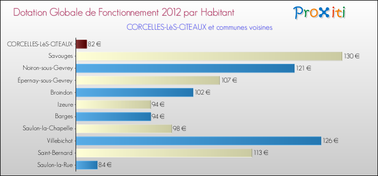Montant des dotations globales de fonctionnement DGF par Habitant pour CORCELLES-LèS-CîTEAUX et les communes proches Comparaison des des dotations globales de fonctionnement DGF par habitant pour CORCELLES-LèS-CîTEAUX et les communes voisines