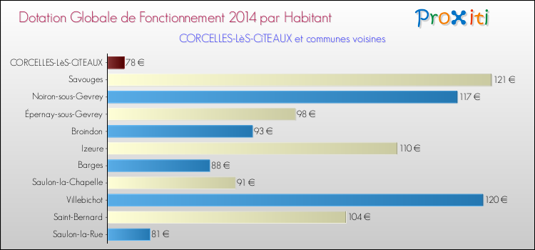 Montant des dotations globales de fonctionnement DGF par Habitant pour CORCELLES-LèS-CîTEAUX et les communes proches en 2014. Comparaison des des dotations globales de fonctionnement DGF par habitant pour CORCELLES-LèS-CîTEAUX et les communes voisines en 2014.