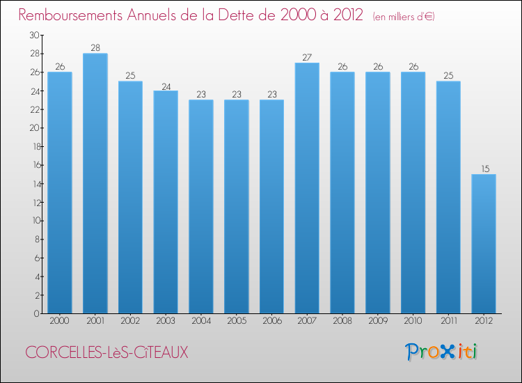 Evolution de l'annuité de la dette pour la commune de CORCELLES-LèS-CîTEAUX de 2000 à 2012 Annuités de la dette pour CORCELLES-LèS-CîTEAUX de 2000 à 2012