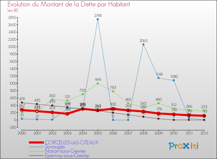 Evolution de la dette par habitant pour la commune de CORCELLES-LèS-CîTEAUX et les communes proches de 2000 à 2012 Comparaison de la dette par habitant pour CORCELLES-LèS-CîTEAUX et les communes voisines de 2000 à 2012