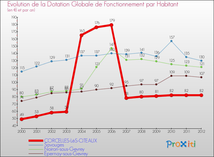 Evolution et montant de la dotation globale de fonctionnement par Habitant pour CORCELLES-LèS-CîTEAUX et les communes proches Comparaison des dotations globales de fonctionnement par habitant pour CORCELLES-LèS-CîTEAUX et les communes voisines