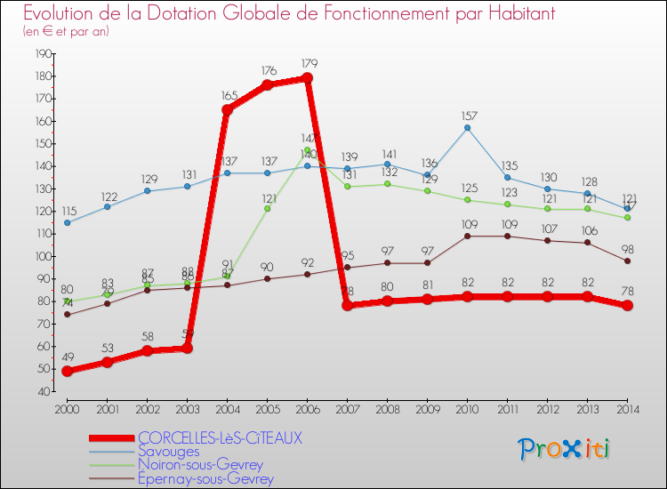 Evolution et montant de la dotation globale de fonctionnement par Habitant pour CORCELLES-LèS-CîTEAUX et les communes proches de 2000 à 2014. Comparaison des dotations globales de fonctionnement par habitant pour CORCELLES-LèS-CîTEAUX et les communes voisines de 2000 à 2014.