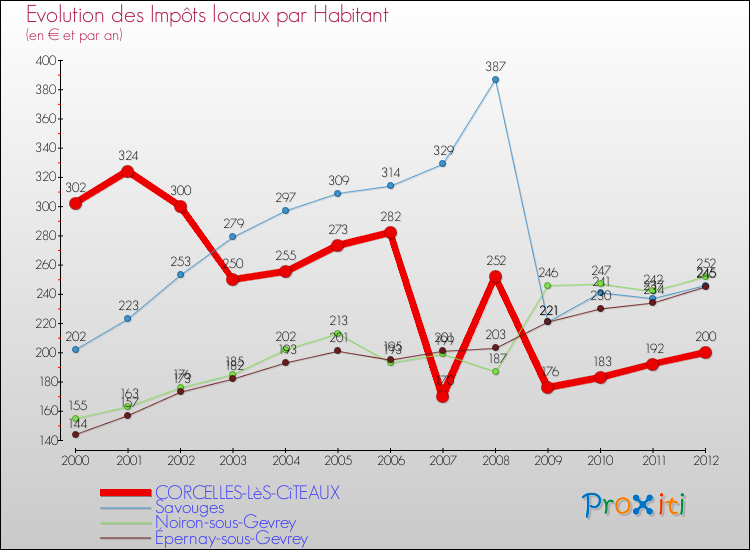 Evolution et montant des impôts locaux par Habitant pour CORCELLES-LèS-CîTEAUX et les communes proches Comparaison des impôts locaux par habitant pour CORCELLES-LèS-CîTEAUX et les communes voisines