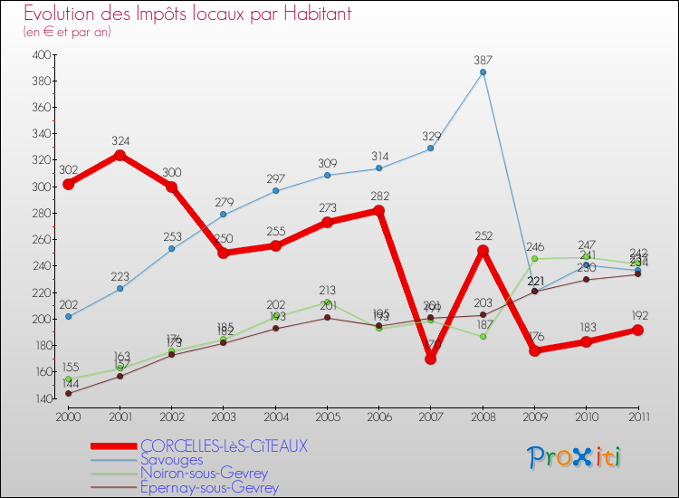 Evolution et montant des impôts locaux par Habitant pour CORCELLES-LèS-CîTEAUX et les communes proches Comparaison des impôts locaux par habitant pour CORCELLES-LèS-CîTEAUX et les communes voisines