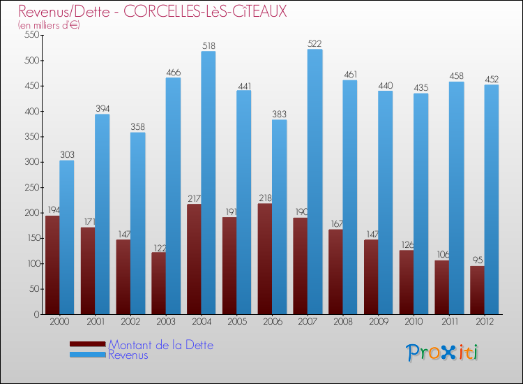 Evolution comparée de la dette et des revenus pour la commune de CORCELLES-LèS-CîTEAUX de 2000 à 2012 Comparaison de la dette et des revenus pour CORCELLES-LèS-CîTEAUX de 2000 à 2012