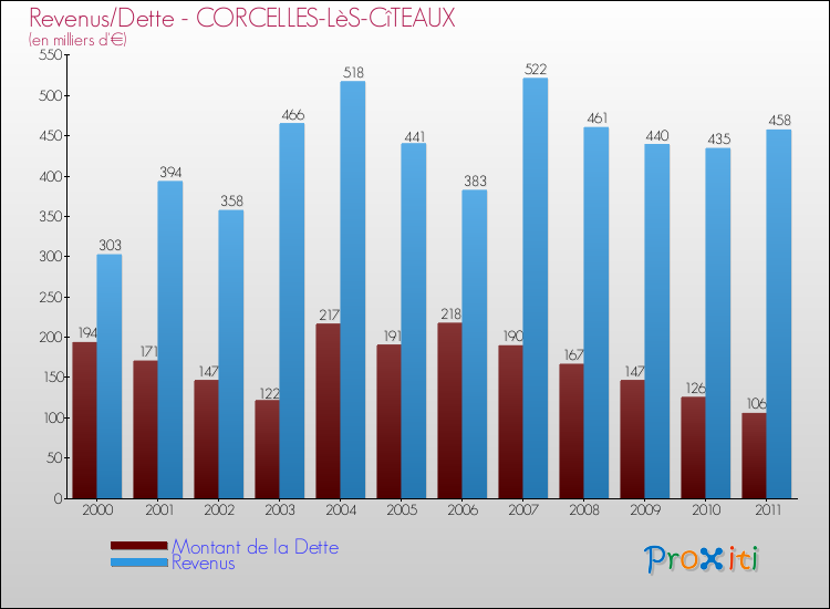 Evolution comparée de la dette et des revenus pour la commune de CORCELLES-LèS-CîTEAUX de 2000 à 2011 Comparaison de la dette et des revenus pour CORCELLES-LèS-CîTEAUX de 2000 à 2011