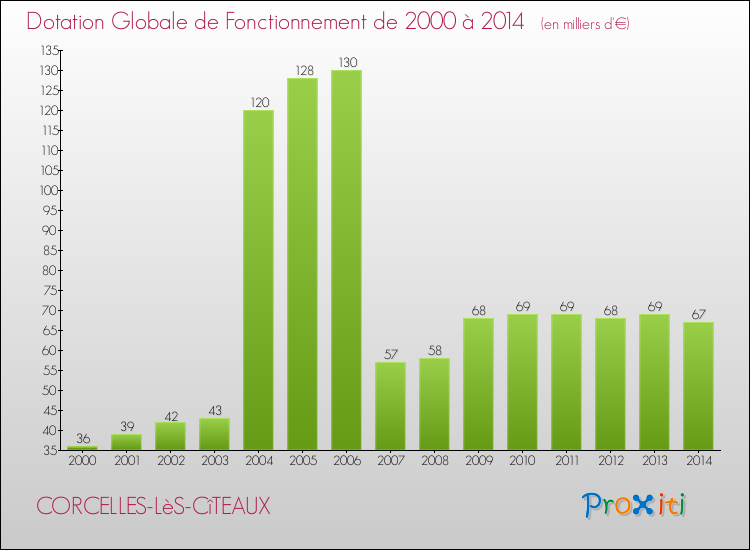 Evolution du montant de la Dotation Globale de Fonctionnement pour la commune de CORCELLES-LèS-CîTEAUX de 2000 à 2014 Evolution du montant de la Dotation Globale de Fonctionnement pour CORCELLES-LèS-CîTEAUX de 2000 à 2014