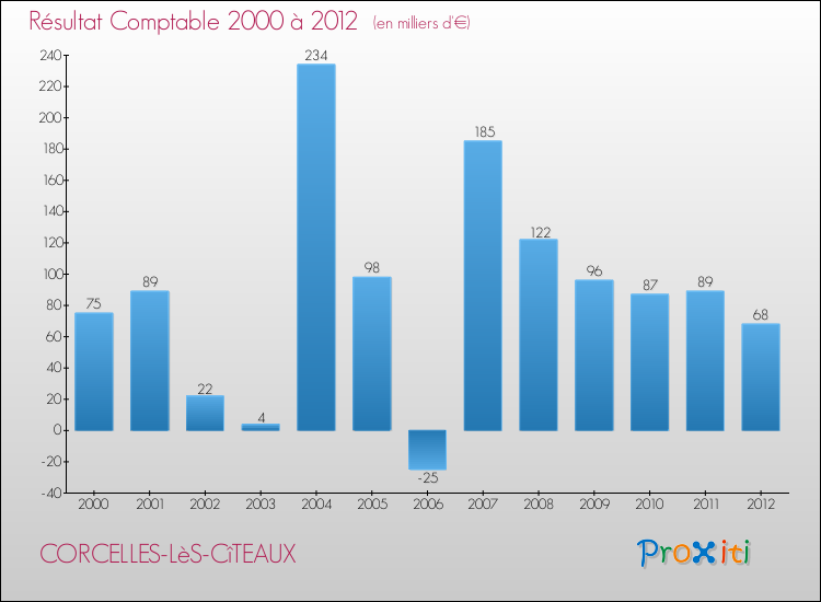 Evolution du résultat comptable pour la commune de CORCELLES-LèS-CîTEAUX de 2000 à 2012 Evolution du résultat comptable pour CORCELLES-LèS-CîTEAUX de 2000 à 2012