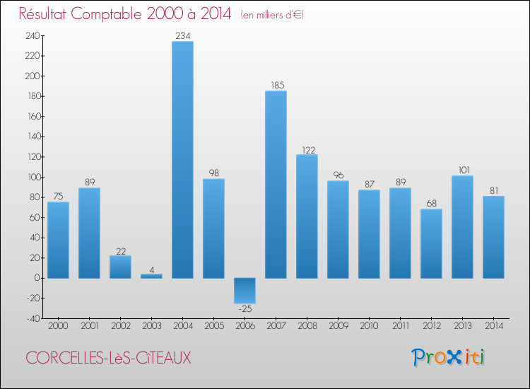 Evolution du résultat comptable pour la commune de CORCELLES-LèS-CîTEAUX de 2000 à 2014 Evolution du résultat comptable pour CORCELLES-LèS-CîTEAUX de 2000 à 2014