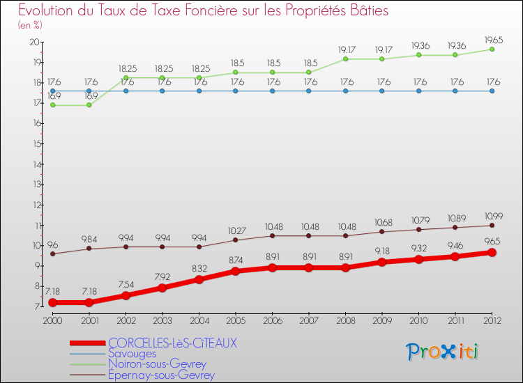 Evolution du taux de la taxe foncière sur le bati pour CORCELLES-LèS-CîTEAUX et les communes proches de 2000 à 2012 Comparaison des taux de taxe foncière sur le bati pour CORCELLES-LèS-CîTEAUX et les communes voisines de 2000 à 2012