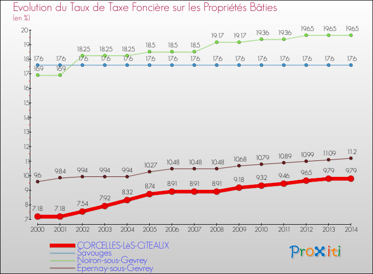 Evolution du taux de la taxe foncière sur le bati pour CORCELLES-LèS-CîTEAUX et les communes proches de 2000 à 2014 Comparaison des taux de taxe foncière sur le bati pour CORCELLES-LèS-CîTEAUX et les communes voisines de 2000 à 2014