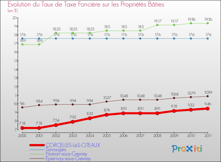 Evolution du taux de la taxe foncière sur le bati pour CORCELLES-LèS-CîTEAUX et les communes proches Comparaison des taux de taxe foncière sur le bati pour CORCELLES-LèS-CîTEAUX et les communes voisines