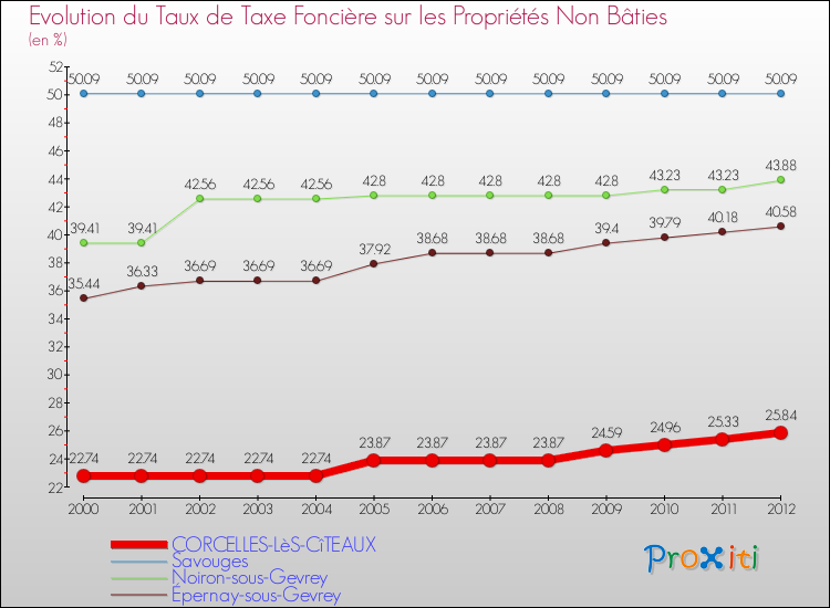 Evolution du taux de la taxe foncière sur les immeubles et terrains non batis pour CORCELLES-LèS-CîTEAUX et les communes proches de 2000 à 2012 Comparaison des taux de la taxe foncière sur les immeubles et terrains non batis pour CORCELLES-LèS-CîTEAUX et les communes voisines de 2000 à 2012