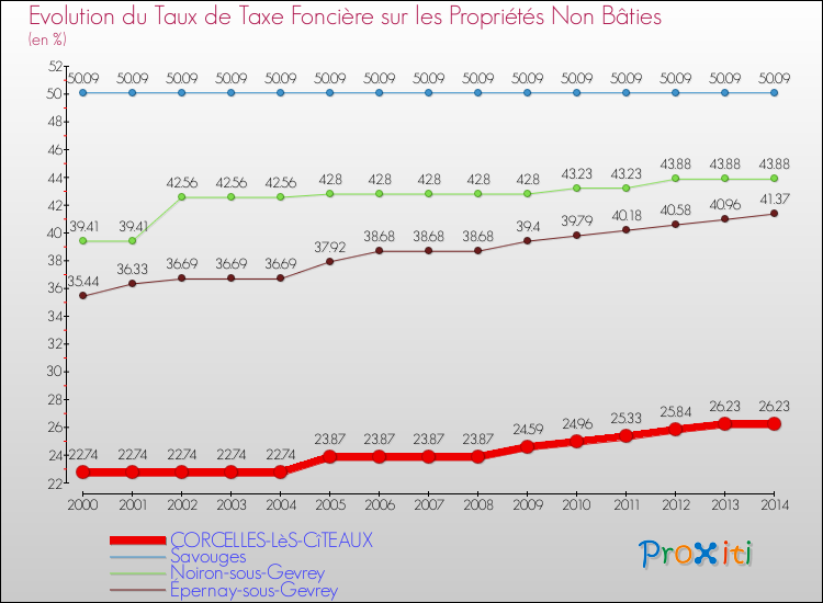 Evolution du taux de la taxe foncière sur les immeubles et terrains non batis pour CORCELLES-LèS-CîTEAUX et les communes proches de 2000 à 2014 Comparaison des taux de la taxe foncière sur les immeubles et terrains non batis pour CORCELLES-LèS-CîTEAUX et les communes voisines de 2000 à 2014