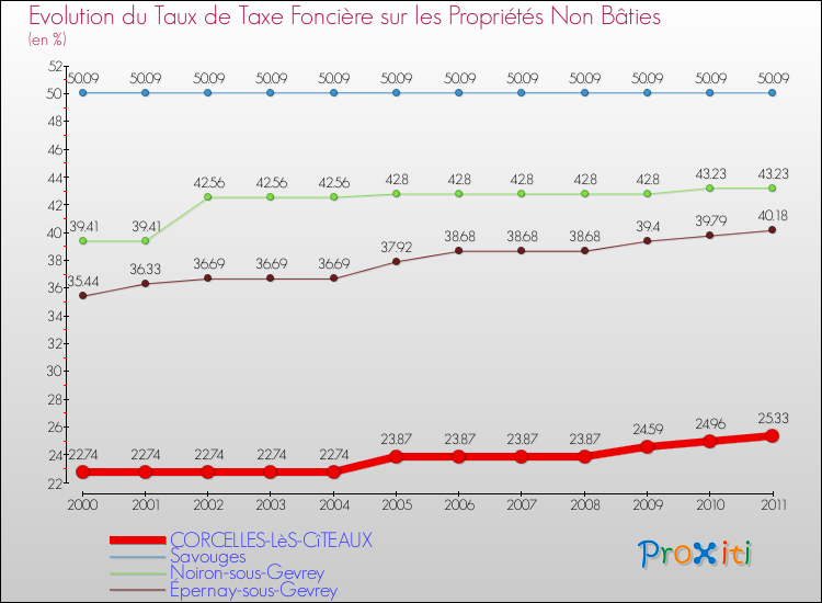 Evolution du taux de la taxe foncière sur les immeubles et terrains non batis pour CORCELLES-LèS-CîTEAUX et les communes proches Comparaison des taux de la taxe foncière sur les immeubles et terrains non batis pour CORCELLES-LèS-CîTEAUX et les communes voisines