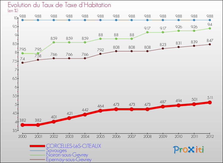 Evolution du taux de la taxe d'habitation pour CORCELLES-LèS-CîTEAUX et les communes proches Comparaison des taux de la taxe d'habitation pour CORCELLES-LèS-CîTEAUX et les communes voisines