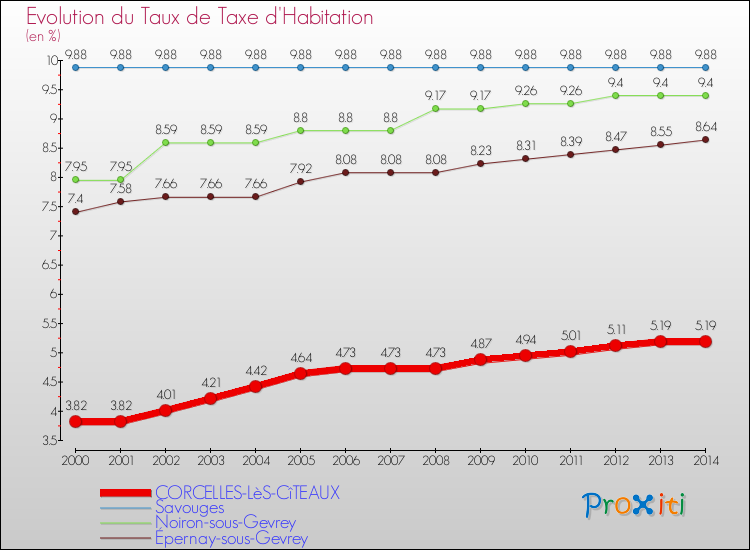 Evolution du taux de la taxe d'habitation pour CORCELLES-LèS-CîTEAUX et les communes proches de 2000 à 2014 Comparaison des taux de la taxe d'habitation pour CORCELLES-LèS-CîTEAUX et les communes voisines de 2000 à 2014