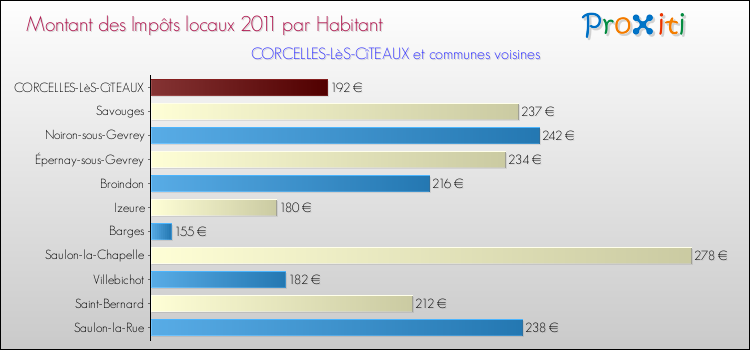 Montant des impôts locaux par Habitant pour CORCELLES-LèS-CîTEAUX et les communes proches Comparaison des impôts locaux par habitant pour CORCELLES-LèS-CîTEAUX et les communes voisines