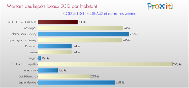Montant des impôts locaux par Habitant pour CORCELLES-LèS-CîTEAUX et les communes proches Comparaison des impôts locaux par habitant pour CORCELLES-LèS-CîTEAUX et les communes voisines