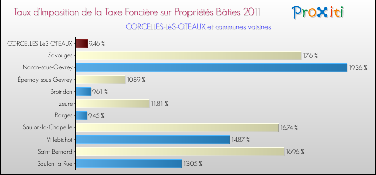 Taux d'imposition de la taxe foncière sur le bati 2011 pour CORCELLES-LèS-CîTEAUX et les communes proches Comparaison des taux d'imposition de la taxe foncière sur le bati 2011 pour CORCELLES-LèS-CîTEAUX et les communes voisines