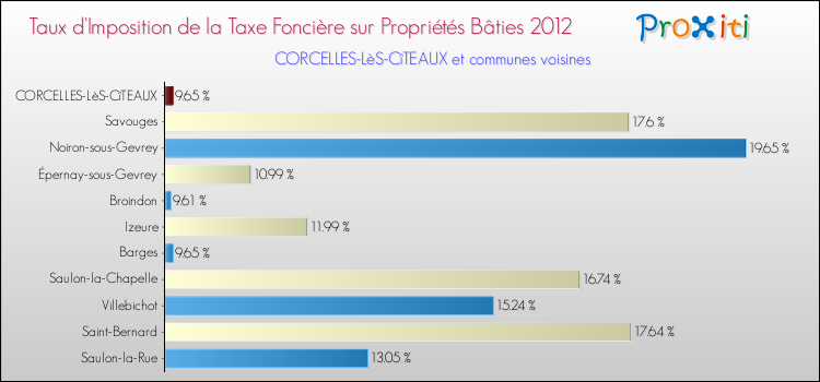 Taux d'imposition de la taxe foncière sur le bati 2012 pour CORCELLES-LèS-CîTEAUX et les communes proches Comparaison des taux d'imposition de la taxe foncière sur le bati 2012 pour CORCELLES-LèS-CîTEAUX et les communes voisines