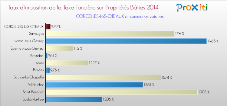 Taux d'imposition de la taxe foncière sur le bati 2014 pour CORCELLES-LèS-CîTEAUX et les communes proches Comparaison des taux d'imposition de la taxe foncière sur le bati 2014 pour CORCELLES-LèS-CîTEAUX et les communes voisines